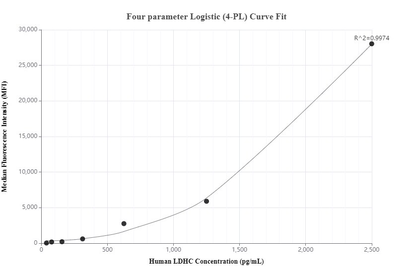 Cytometric bead array standard curve of MP00523-2